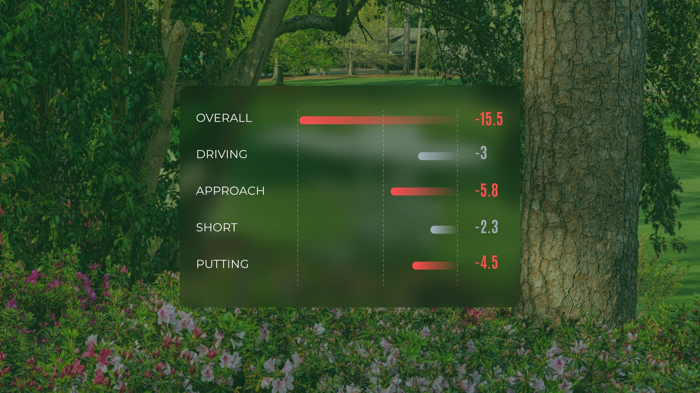We Tracked Real Rounds by Arccos Members at Augusta National. Here’s What the Data Reveals.