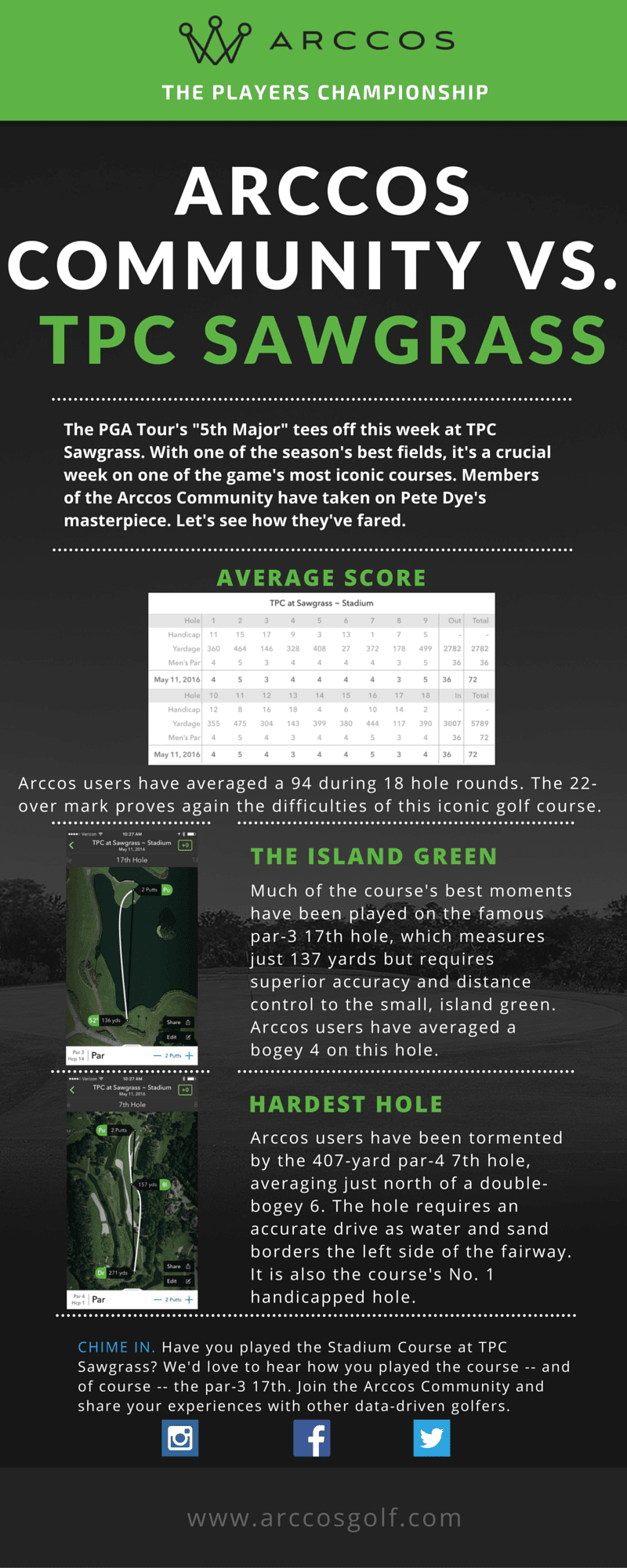 Arccos vs. TPC Sawgrass: How Has The Community Fared?