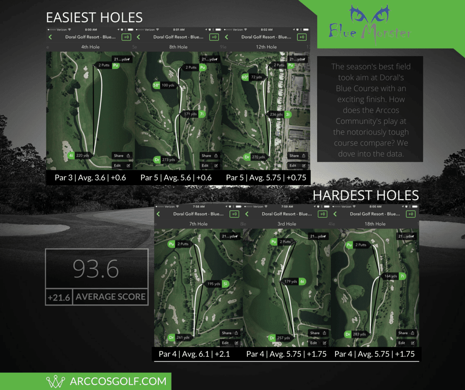 The Arccos Community vs. Doral's Blue Monster