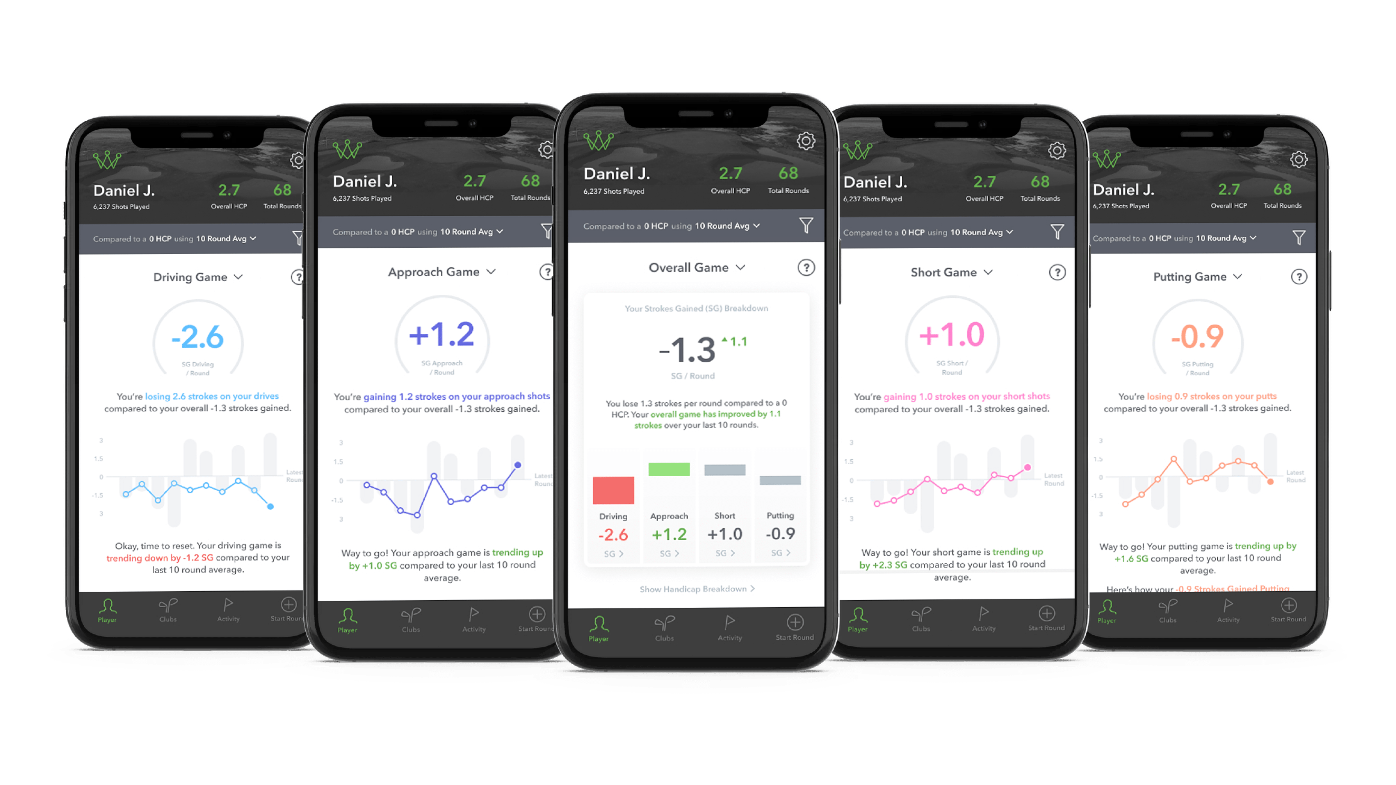 Strokes Gained Is The Future Of Improvement For Golfers Of All Abilities