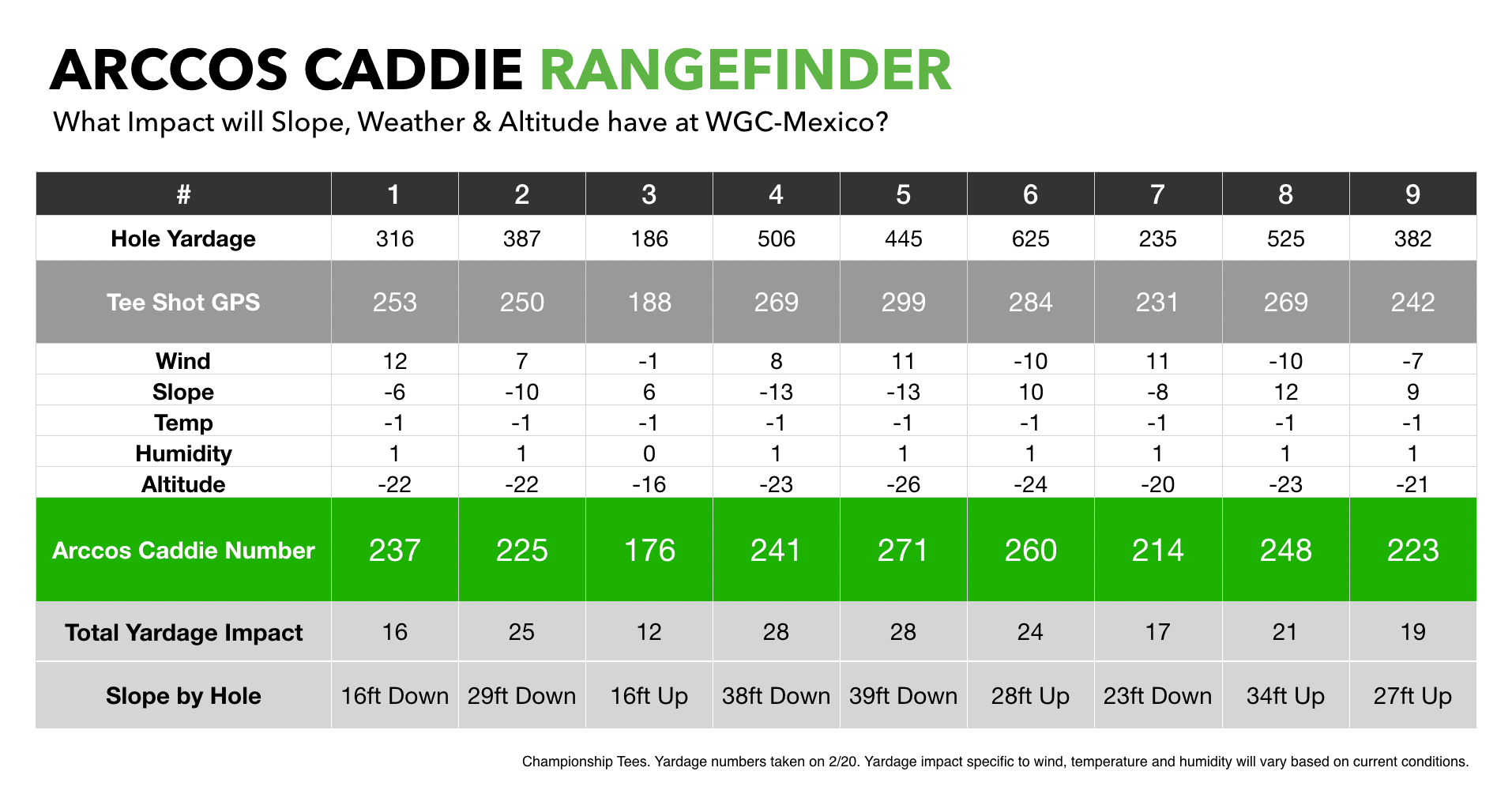 Arccos Caddie Rangefinder Shows All The Yardage Adjustments in Mexico City